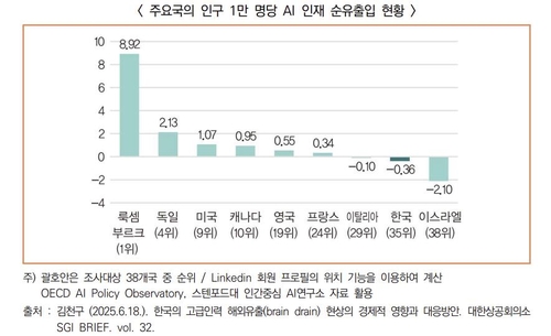 기술패권 경쟁, '암묵지 전쟁'으로…한국 인재전략 비상