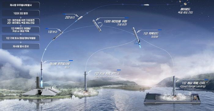 대한항공-현대로템, 재사용 발사체용 '메탄 엔진' 개발 착수