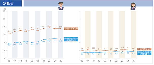 청소년 신체활동 변화 미미…단맛·고카페인 음료 섭취율은 감소