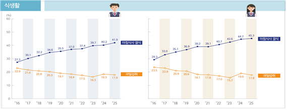 청소년 신체활동 변화 미미…단맛·고카페인 음료 섭취율은 감소