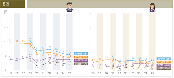 청소년 신체활동 변화 미미…단맛·고카페인 음료 섭취율은 감소