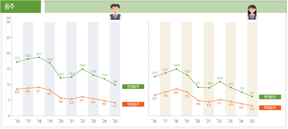 청소년 신체활동 변화 미미…단맛·고카페인 음료 섭취율은 감소