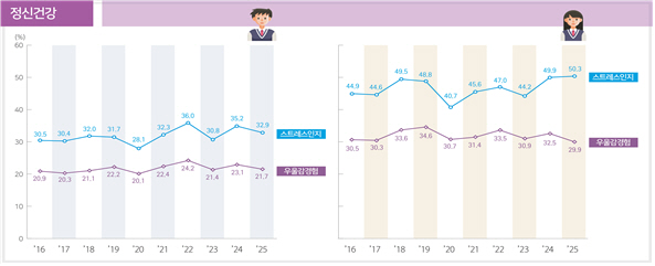 청소년 신체활동 변화 미미…단맛·고카페인 음료 섭취율은 감소