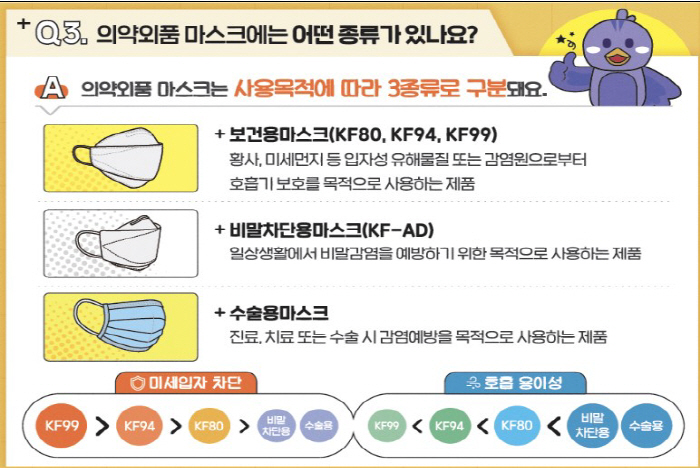 KF80? KF99?…"보건용 마스크, 숫자보다 유해물질 발생 수준·개인…