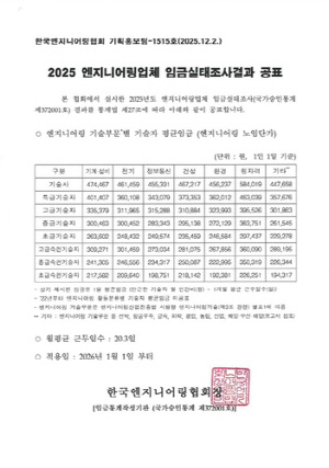 엔지니어링 기술자 하루 평균 31만원 벌어…작년보다 4% 올라