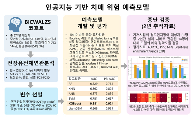 '한국인 유전체 활용' 인공지능 기반 알츠하이머 치매 위험 예측 모델 개…