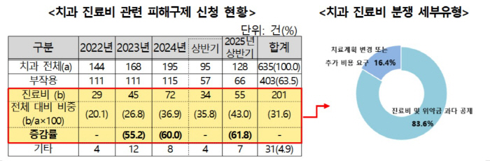 치과 진료비 관련 분쟁, 해마다 약 60% ↑…'최다' 분쟁은 부작용 관련