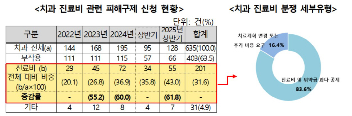 치과 진료비 관련 분쟁, 해마다 약 60% ↑…'최다' 분쟁은 부작용 관…