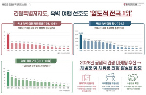 강원도, 국내 숙박여행 선호도 1위…