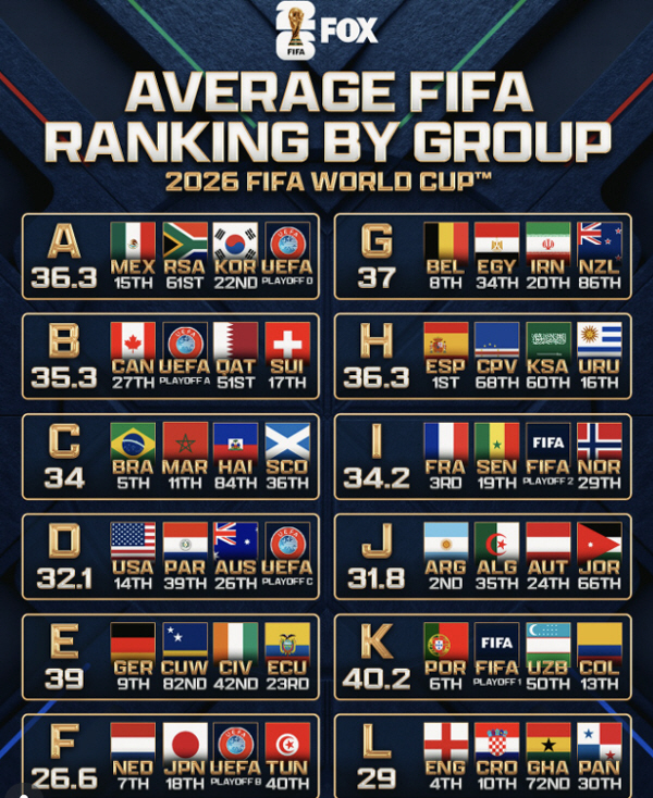 "홍명보호 소리질러, 역대급 꿀조는 '팩트'" FIFA 랭킹 4번째로 낮…
