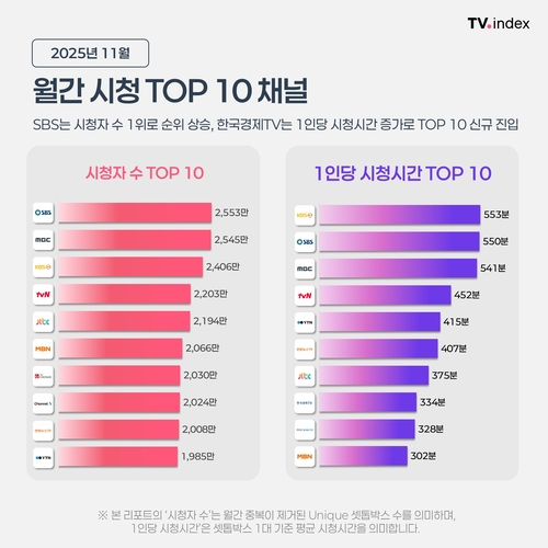 지상파 시청자 수 1위…뉴스 채널은 체류시간 강자
