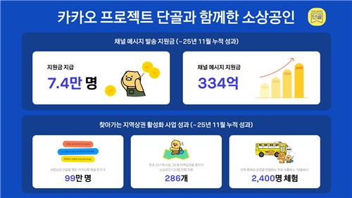 카카오, 3년간 286개 상권 돌며 디지털 전환 지원