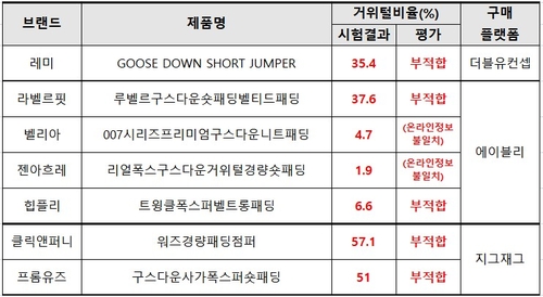 [한국소비자원 제공. 재판매 및 DB금지]