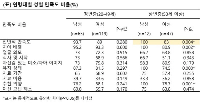 "성인 치아 교정 만족도, 남성이 여성보다 높아"