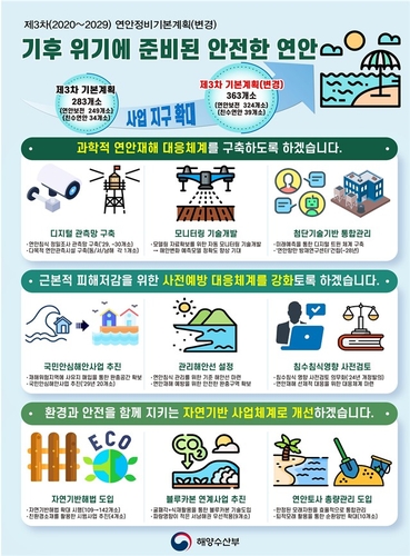 해수부, 연안정비사업 363곳으로 확대…재해 대응역량 키운다