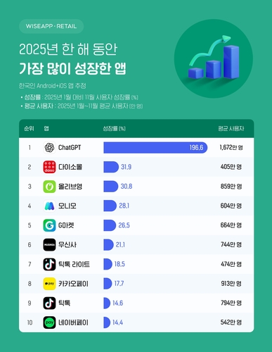 올해 한국인 스마트폰서 최대 증가 앱은 챗GPT…"197% 성장"