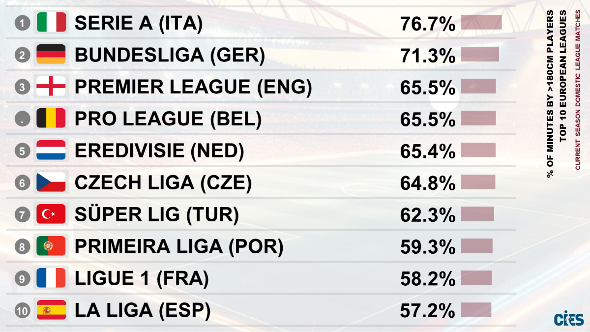 "180cm 이제 작은 키?" EPL, 10명 중 6명이 180cm 넘어…