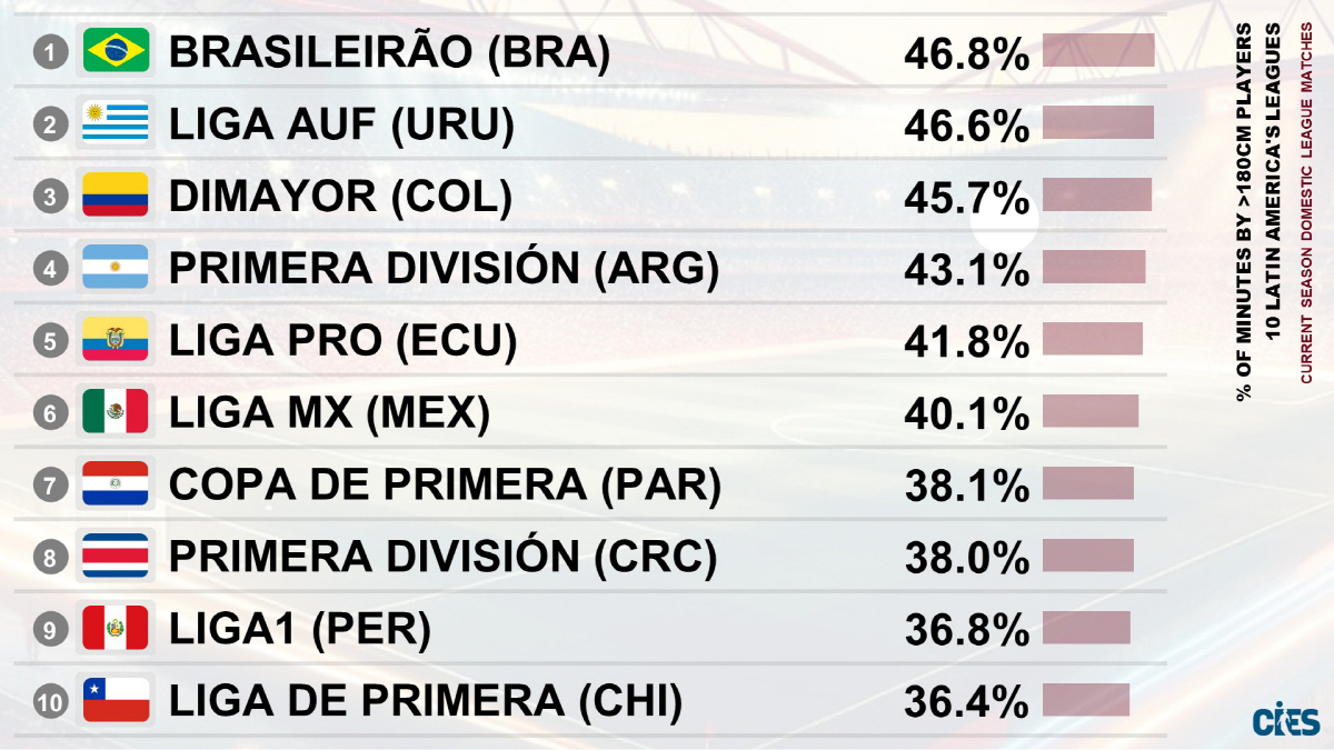 "180cm 이제 작은 키?" EPL, 10명 중 6명이 180cm 넘어…