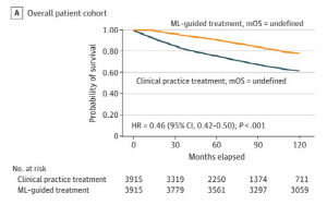 간세포암 수술법 결정 지원 AI 모델 개발…사망 위험 54% 감소