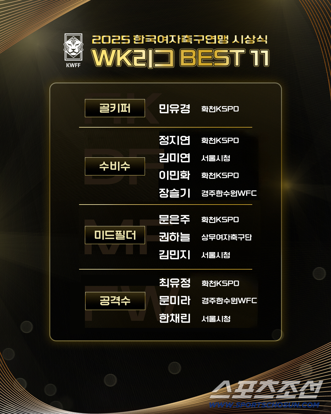 화천KSPO 트레블 신화 이끈 '캡틴'정지연 WK리그 MVP 영예[오피셜…