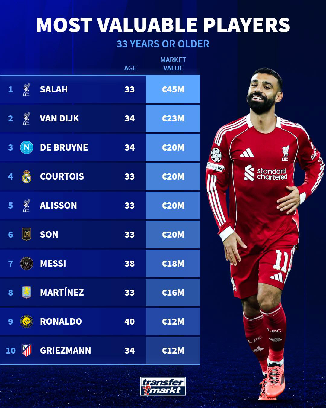 이런 아시아인 또 나올까요, 메시+호날두와 함께 나란히, 자랑스런 '한국…