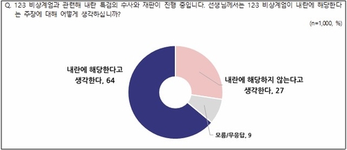 국민 64% "비상계엄은 내란"…모든 연령대서 과반[NBS]