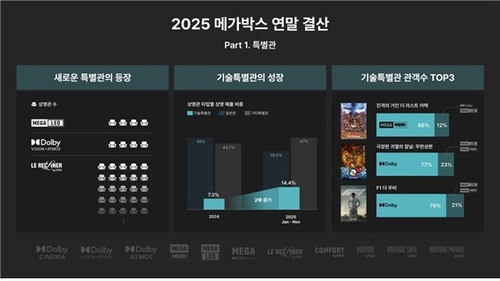 메가박스 기술특별관, 전년대비 매출 비중 2배 성장