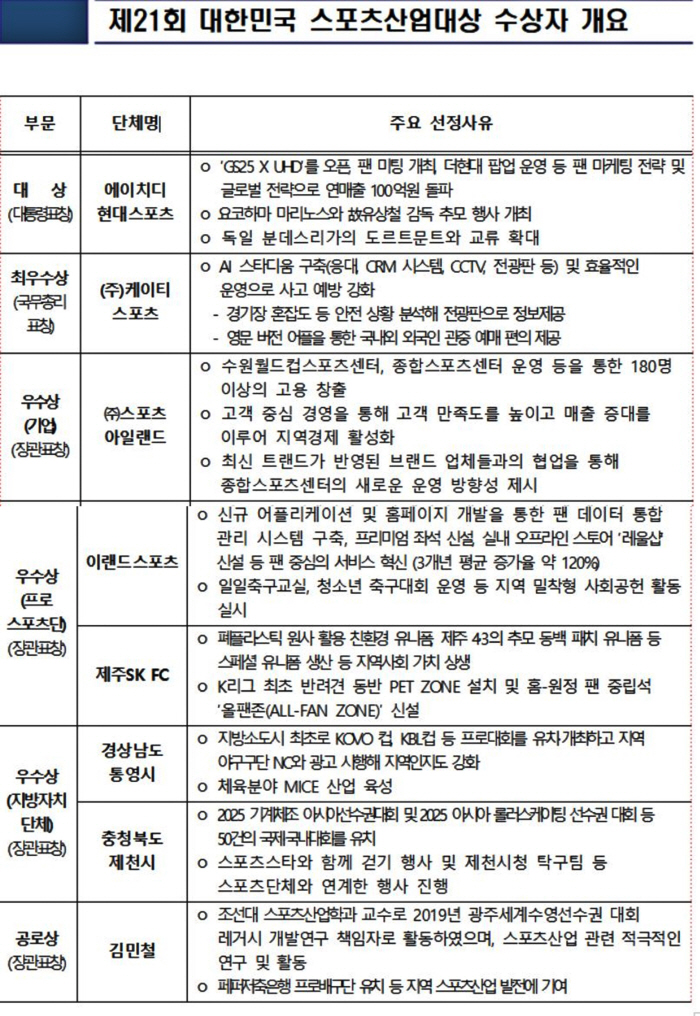 "연매출 100억 돌파!" 울산HD-현대스포츠단,대한민국스포츠산업대상 대상(대통령상) 영예! '평관120%↑'이랜드X'PET존'제주SK 문체부장관상[오피셜]