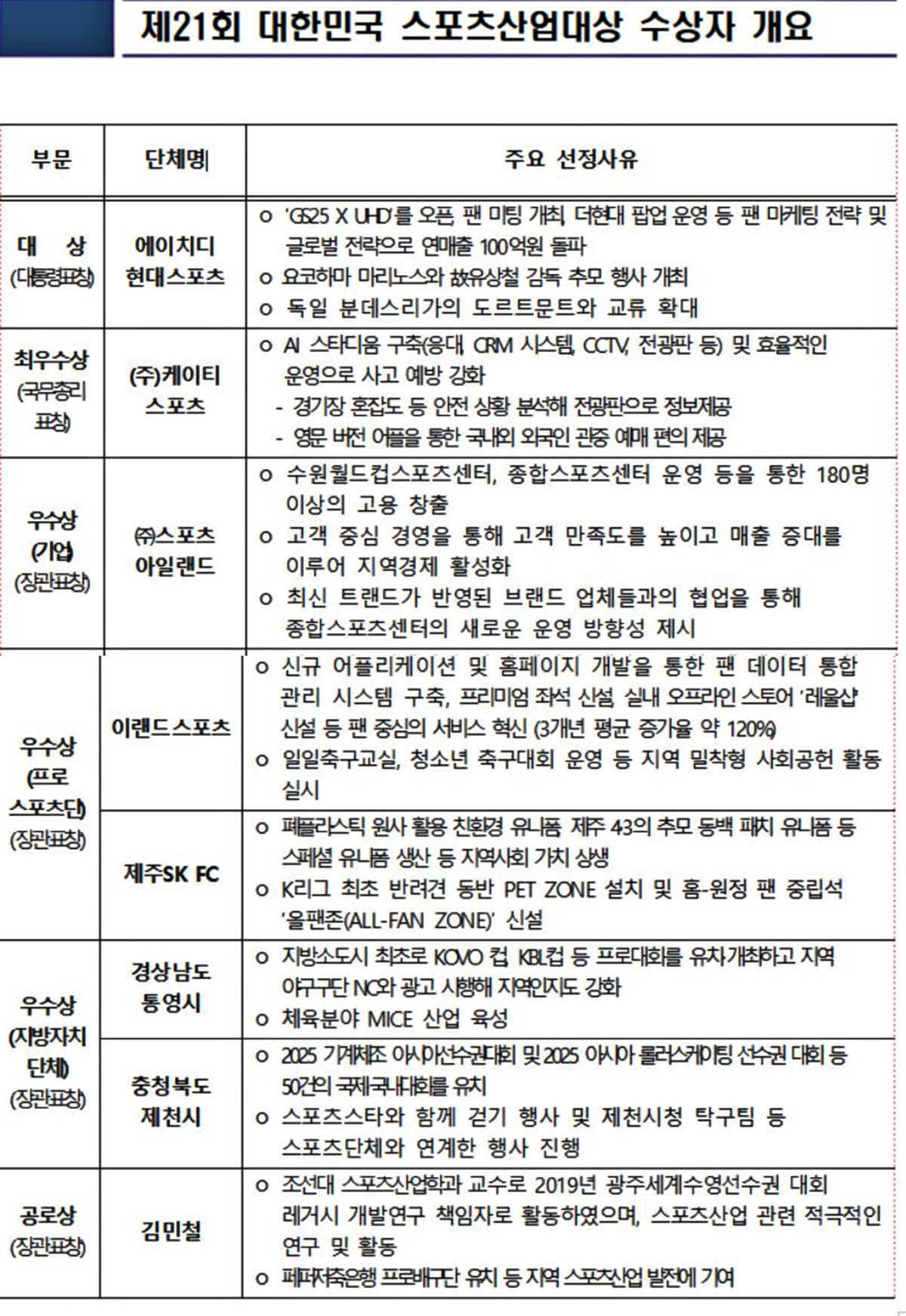 "연매출 100억 돌파!" 울산HD-현대스포츠단,대한민국스포츠산업대상 대…