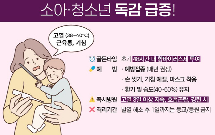 소아·청소년 독감 다시 급증…탈수·폐렴 등 합병증 위험 높아