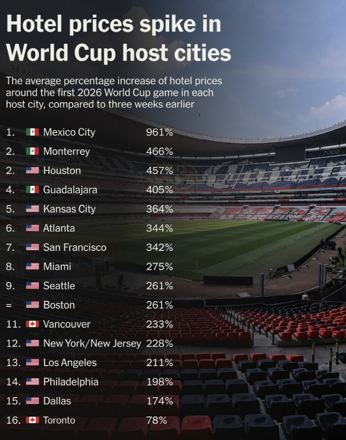 "한국 팬 초비상, 손흥민 어떻게 보러 가나"→"멕시코 숙박료 상상 초월 폭등" 월드컵 효과 미쳤다! 북중미 숙소 가격 공개..."최대 961% 인상"