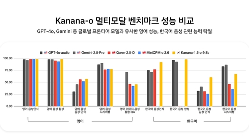 "한국적 맥락 이해 최적화"…카카오, 멀티모달 2종 성능 공개