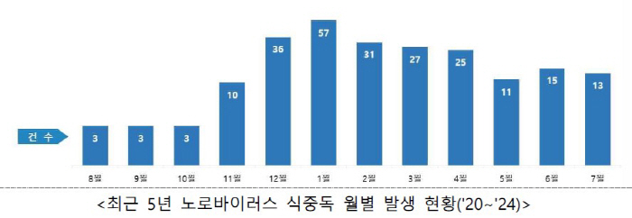 "겨울철 맞아 노로바이러스 식중독 의심 신고 ↑…면역력 약한 영유아 위생…