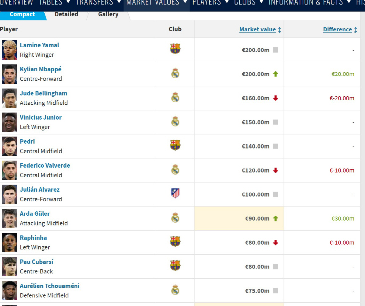'무려 2000만유로' 음바페, 최고몸값 1위 탈환했다…이적전문 매체 랭…