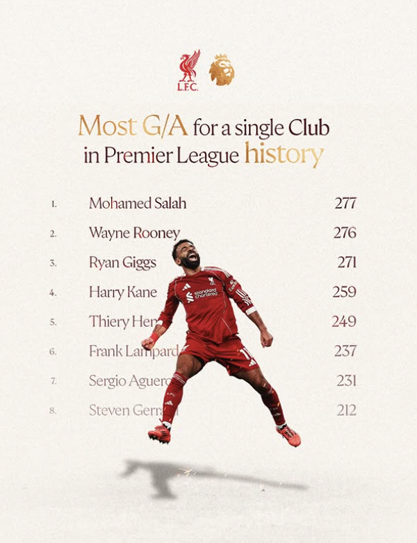 "9위 손흥민은 왜 뺐나" 살라 공격pt 신기록에 1~8위까지만 게재…그…