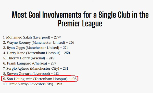 "9위 손흥민은 왜 뺐나" 살라 공격pt 신기록에 1~8위까지만 게재…그…