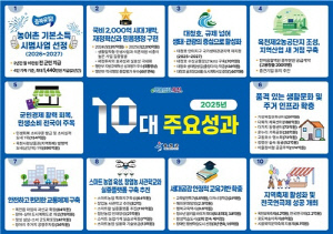 옥천군, 2025년 10대 주요성과 발표…기본소득부터 문화도시 도약까지