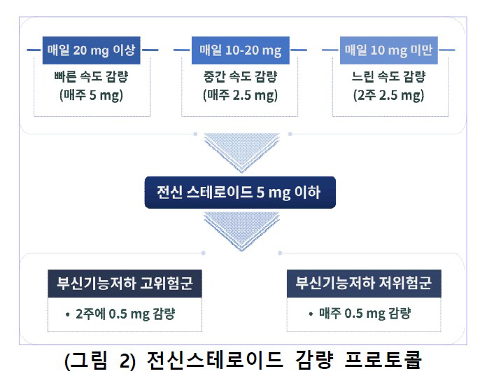 중증 천식 환자, 전신 스테로이드 장기 사용 부작용 우려…국내 환자 적용…