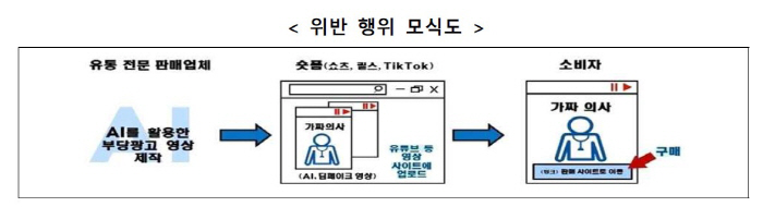 'AI 가짜 의사' 등 온라인 식품 부당광고 대거 적발