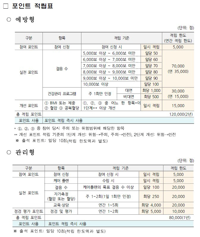 '하루 5000보' 만성질환 위험군에 지급 건강생활지원금…시범사업 지역 …