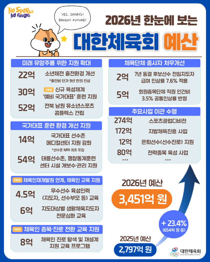 "유승민 회장 공약대로!" 대한체육회 새해 예산 3451억원 23.4%↑...지도자 처우개선-소년체전 지원 1인당 8만2000원→11만3600원↑...학교체육'1인1기' 예산 미반영 아쉬움[오피셜]
