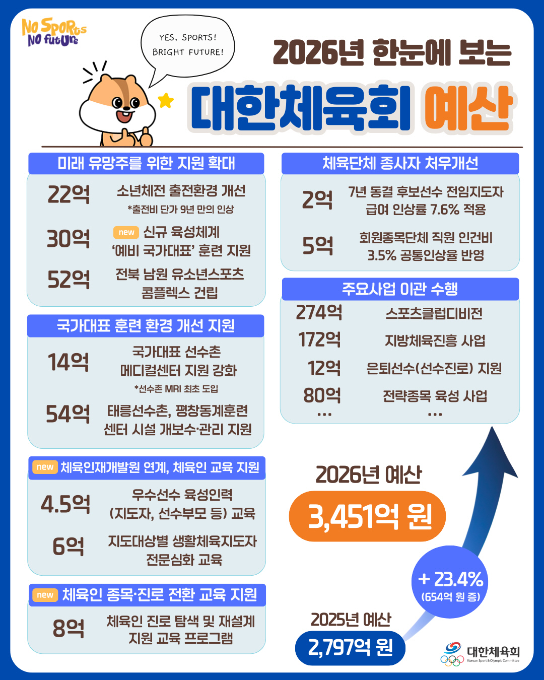 "유승민 회장 공약대로!" 대한체육회 새해 예산 3451억원 23.4%↑…