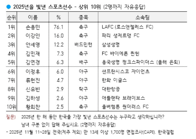 [오피셜]"유로파 우승→MLS 접수→월드컵 신화" 손흥민, 2025년 올…