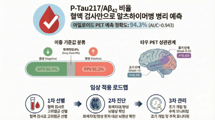 피 한 방울로 알츠하이머 치매 94% 예측…동아시아 최초 입증