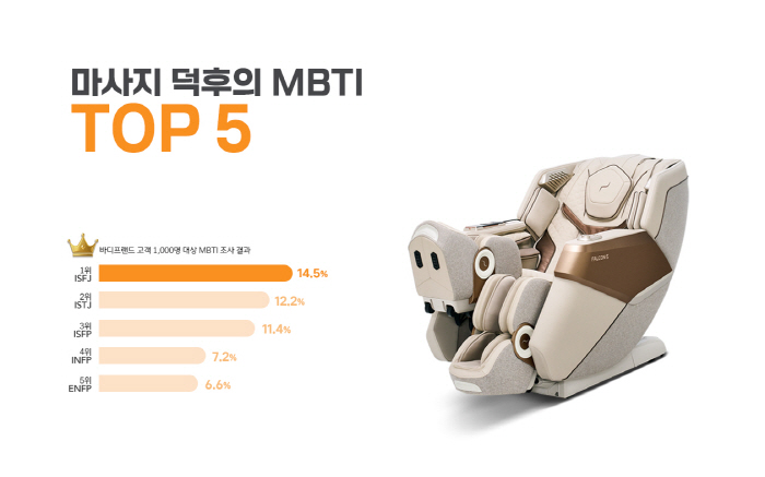 마사지를 가장 좋아하는 MBTI는 'ISFJ'…2위는?