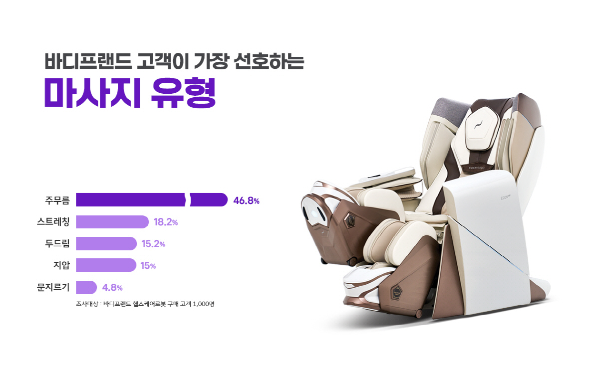 마사지를 가장 좋아하는 MBTI는 'ISFJ'…2위는?