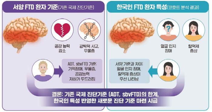 '기억력 장애'적고 '탈억제 증상'은 두드러져…한국인 전두측두엽치매 환자…