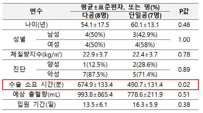 고난도 간담췌암 수술, 단일공 다빈치 로봇수술 효과적…시간·통증·감염 가…
