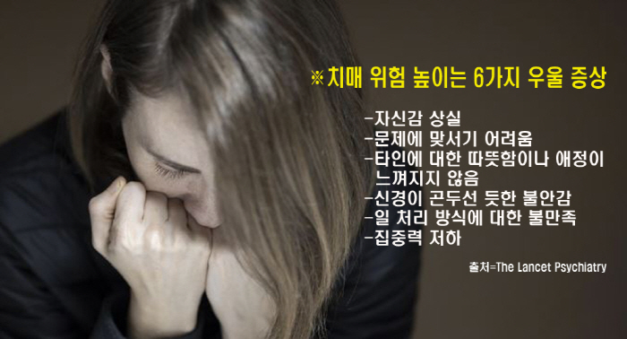 치매 위험 높이는 중년기 우울 증상 '6가지'…발병 최대 50% 늘어
