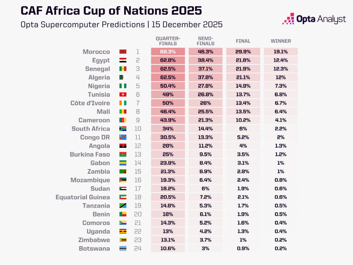 세계 최고 통계 매체, 홍명보호 월드컵 '1승 제물' 제대로 찍어줬다..…